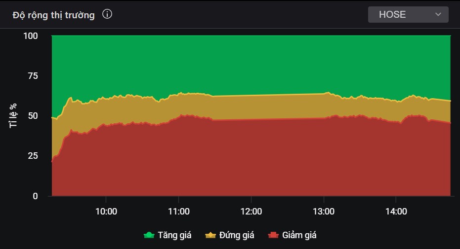 Thị trường trầm lắng trước lễ - VIX gặp vấn đề gì mà chưa vượt nổi giá 13.000?
