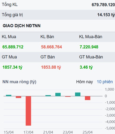 Thị trường trầm lắng trước lễ - VIX gặp vấn đề gì mà chưa vượt nổi giá 13.000?