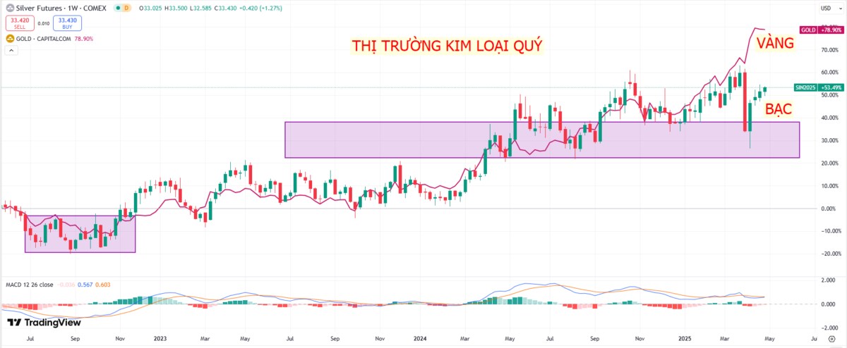 Vàng vượt trội so với S&P 500: Bạc nổi lên như lựa chọn thay thế chiến lược?