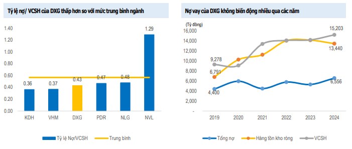 Đánh Giá Toàn Diện Về Tập Đoàn Đất Xanh (DXG): Chuẩn Bị Tăng Tốc Giai Đoạn 2025–2026