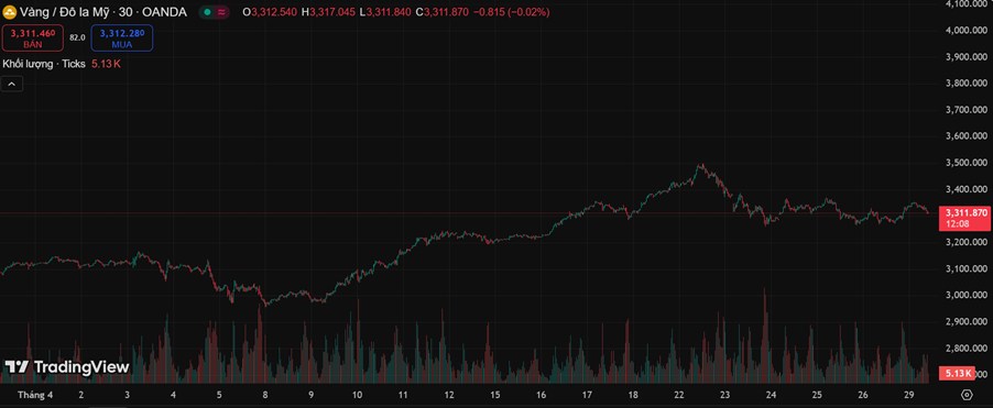 Giá Vàng Ngày 29/4/2025 Chững Lại Trước Sức Ép Từ Dữ Liệu Kinh Tế Mỹ – Thị Trường Đang Đứng Trước Ngã Rẽ