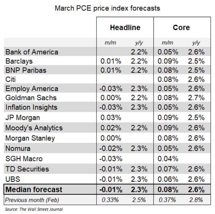 Cập nhật lạm phát Mỹ: Áp lực giá tiếp tục hạ nhiệt