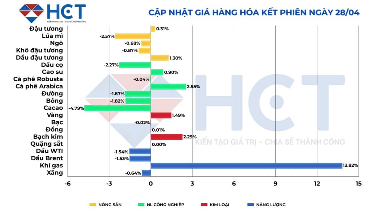 Cập nhật giá hàng hóa thế giới – Kết phiên giao dịch ngày 28/04/2025