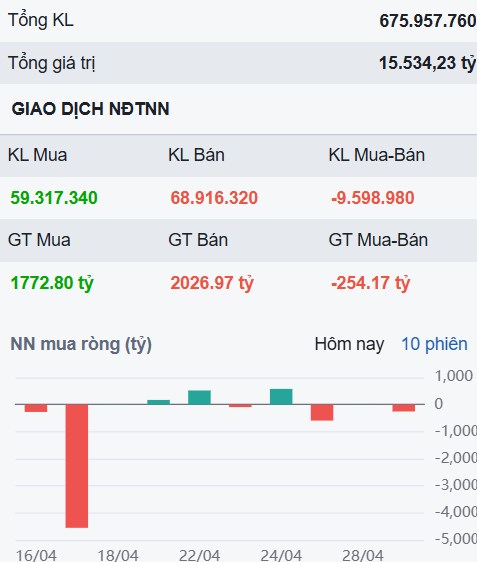 Trầm lắng trước nghỉ lễ - Cổ phiếu chứng khoán đáng mua nhất sau kỳ nghỉ dài ngày?