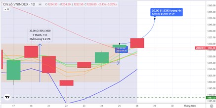 Chiến lược 29.04.2025: Chú ý tiền ngắn đầu ngành, ngân hàng vùng MA20 – 1220 điểm
