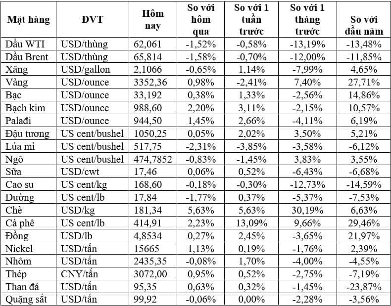 Thị trường ngày 29/4: Giá dầu giảm 1 USD/thùng trong khi vàng phục hồi sau khi giảm 1,8%