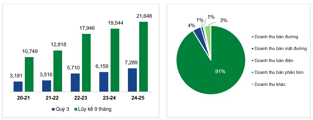 TTC AgriS (SBT): Kết quả kinh doanh Quý 3 tiếp tục tăng trưởng, cổ phiếu vượt đỉnh 3 năm. TTC AgriS  ...