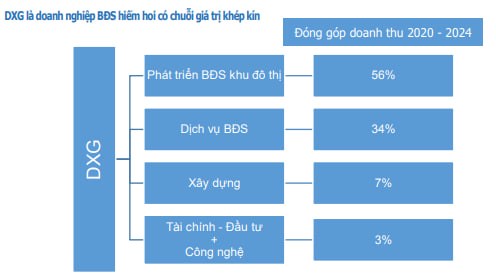 Đánh Giá Toàn Diện Về Tập Đoàn Đất Xanh (DXG): Chuẩn Bị Tăng Tốc Giai Đoạn 2025–2026
