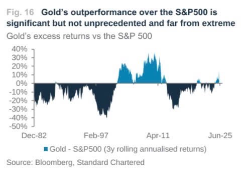 Vàng vượt trội so với S&P 500: Bạc nổi lên như lựa chọn thay thế chiến lược?