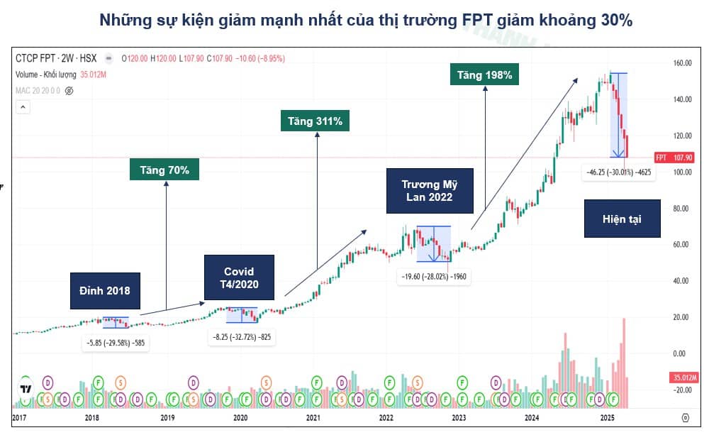 Có nên tích sản cổ phiếu FPT?