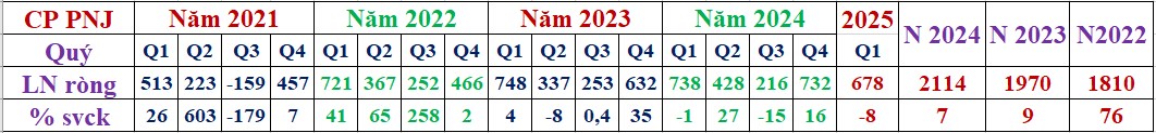 Giá vàng tăng tại sao giá cổ phiếu PNJ giảm?