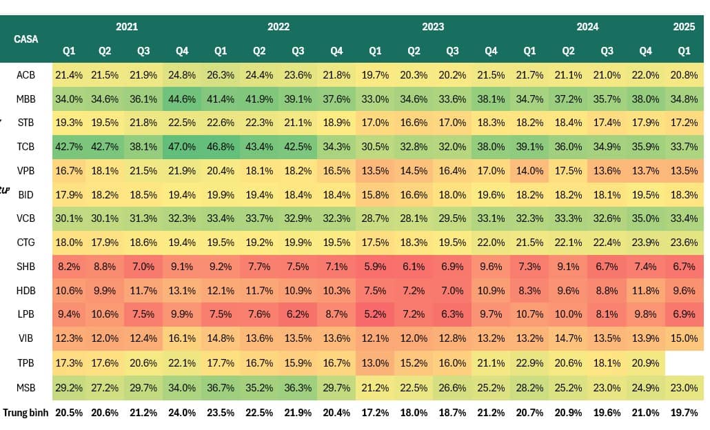 Cổ Phiếu MBB - CASA Vượt Trội Tạo Nên Sự Khác Biệt