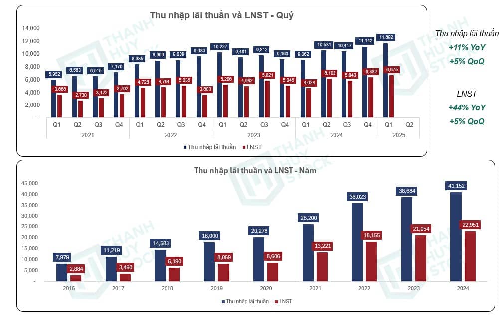 Cổ Phiếu MBB - CASA Vượt Trội Tạo Nên Sự Khác Biệt