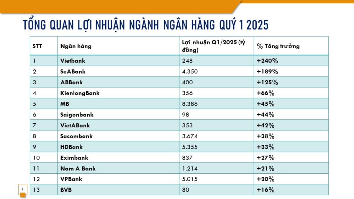 Tổng quan lợi nhuận ngành ngân hàng quý 1: Ấn tượng với 1 gương mặt