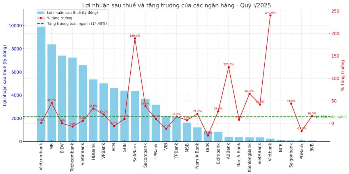 Tổng quan lợi nhuận ngành ngân hàng quý 1: Ấn tượng với 1 gương mặt