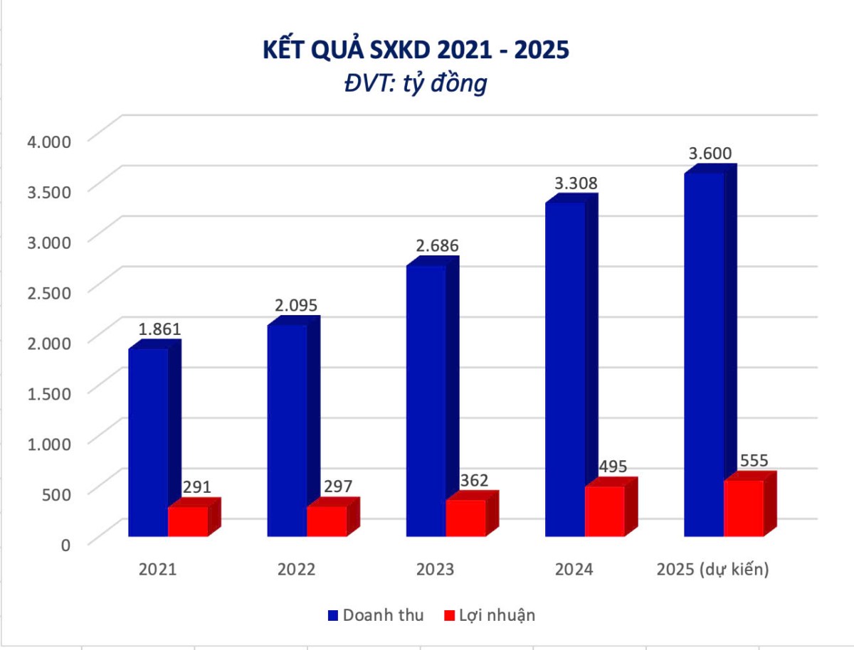 HHV Đèo Cả, Quý 1 đã thực hiện được 31% kế hoạch năm 2025!