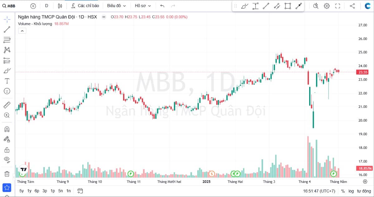 Cổ phiếu MBB – Ngân Hàng Tư nhân top 1 năm 2025?