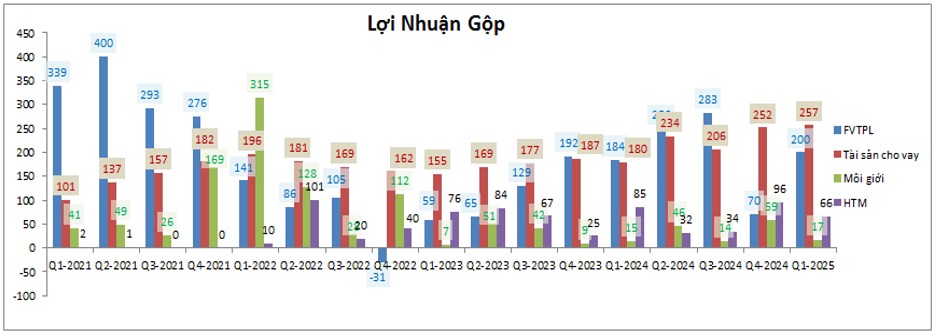 VCI – Tự doanh gặp khó