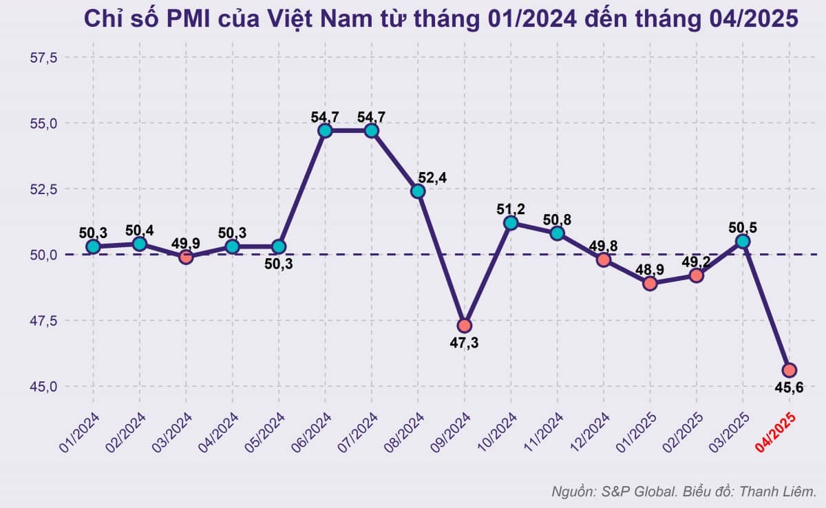 PMI Việt Nam tháng 4 lao dốc về đáy gần 2 năm: Sản xuất đối mặt sóng gió từ cú sốc thuế quan
