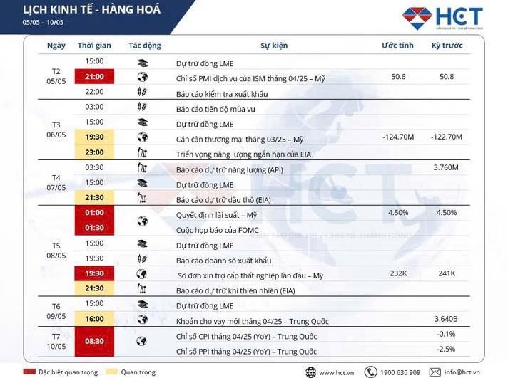 Tâm điểm thị trường hàng hóa tuần 05–10/05: Fed hành động, Trung Quốc lên tiếng – Cơ hội nào cho kim loại quý và nông sản?