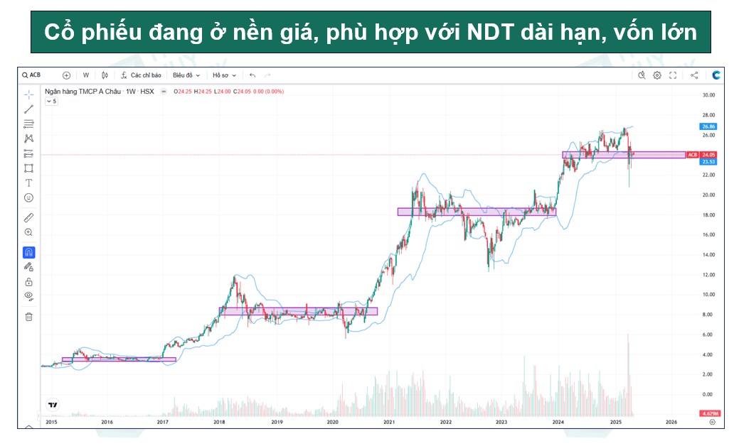 ACB - Cổ phiếu của sự ổn định, vững chắc và hiệu quả