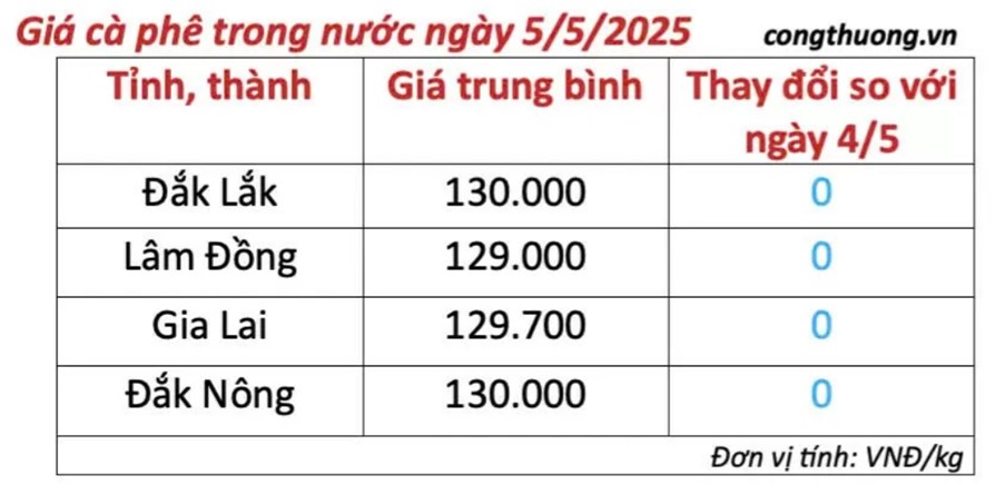 Giá cà phê ngày 5/5/2025: ổn định gần mốc 130.000 đồng/kg, tín hiệu tăng trở lại