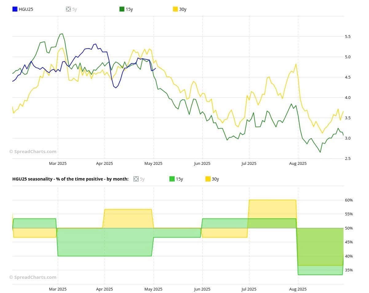 Đồng đang bước vào một cuộc chiến cân não giữa thắt chặt nguồn cung và điều chỉnh theo chu kỳ