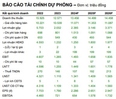 Phân bón dầu khí cà mau (DCM): triển vọng khởi sắc nhờ giá khí hạ nhiệt & nhu cầu tăng nhẹ