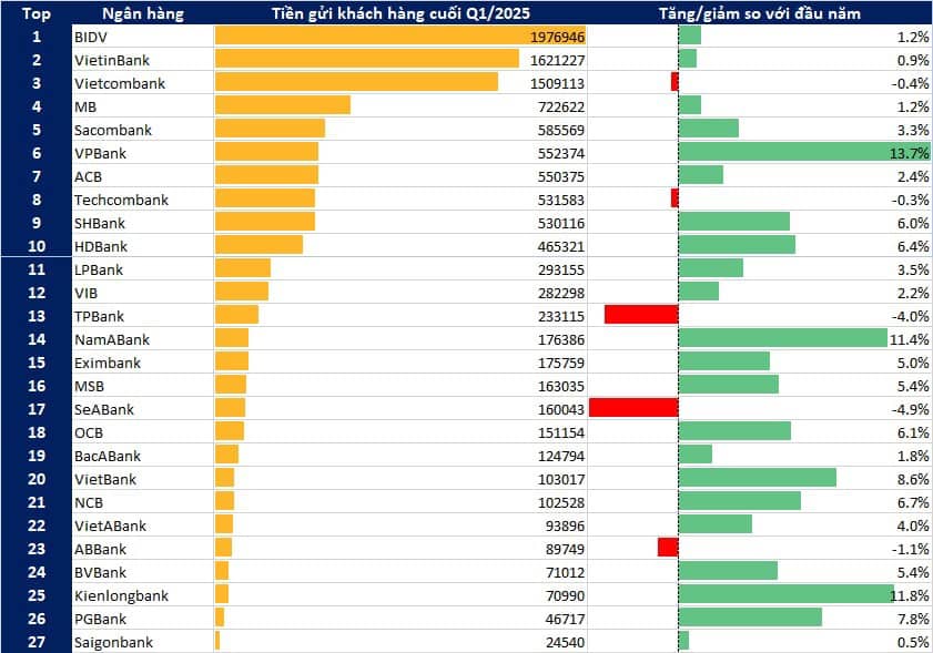 Top ngân hàng hút tiền mạnh nhất đầu 2025: Kẻ ngoài Big5 lên ngôi!