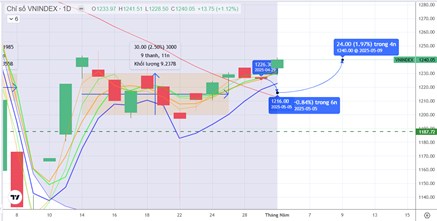 Chiến lược 06.05.2025: Phân hóa quanh biên trên vùng tích lũy 1200-1230 điểm, quan sát tiền ngắn