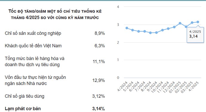 Vĩ mô tháng 4/2025 trong thời điểm nhạy cảm sẽ như thế nào?