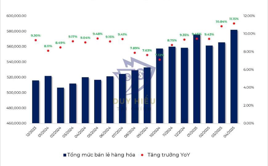 Data talk ngành bán lẻ: Tổng mức bán lẻ hàng hóa phục hồi mạnh