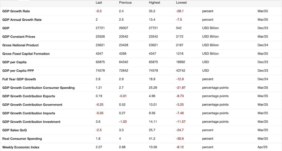 Tiếp tục là các đòn thật giả lẫn lộn, trắng đen trà trộn - Thấy gì qua GDP Mỹ âm -0.3%