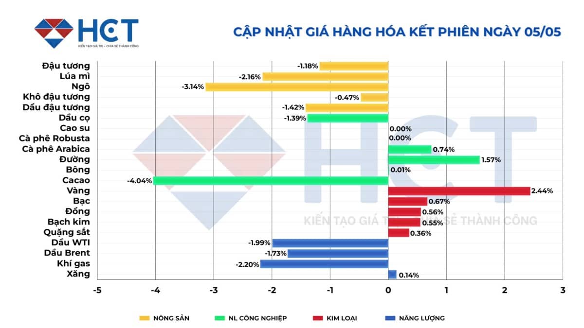 Thị trường hàng hóa ngày 05/05: Nông sản giảm sâu, vàng và đường quay đầu phục hồi