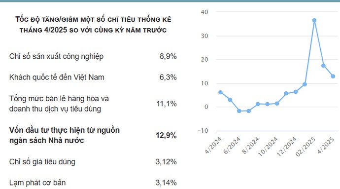 Vĩ mô tháng 4/2025 trong thời điểm nhạy cảm sẽ như thế nào?