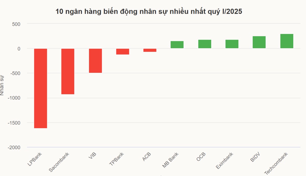 Ngân hàng mạnh tay tinh gọn nhân sự: Xu hướng ngắn hạn hay chiến lược dài hạn?