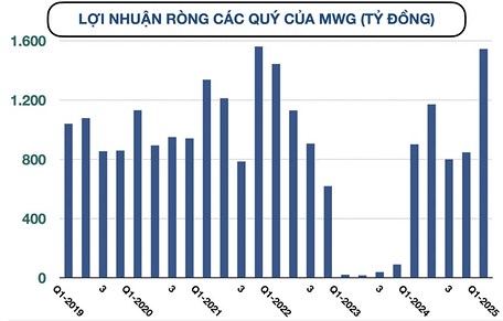 MWG - Mục tiêu doanh thu 10 tỷ usd có quá tham lam?