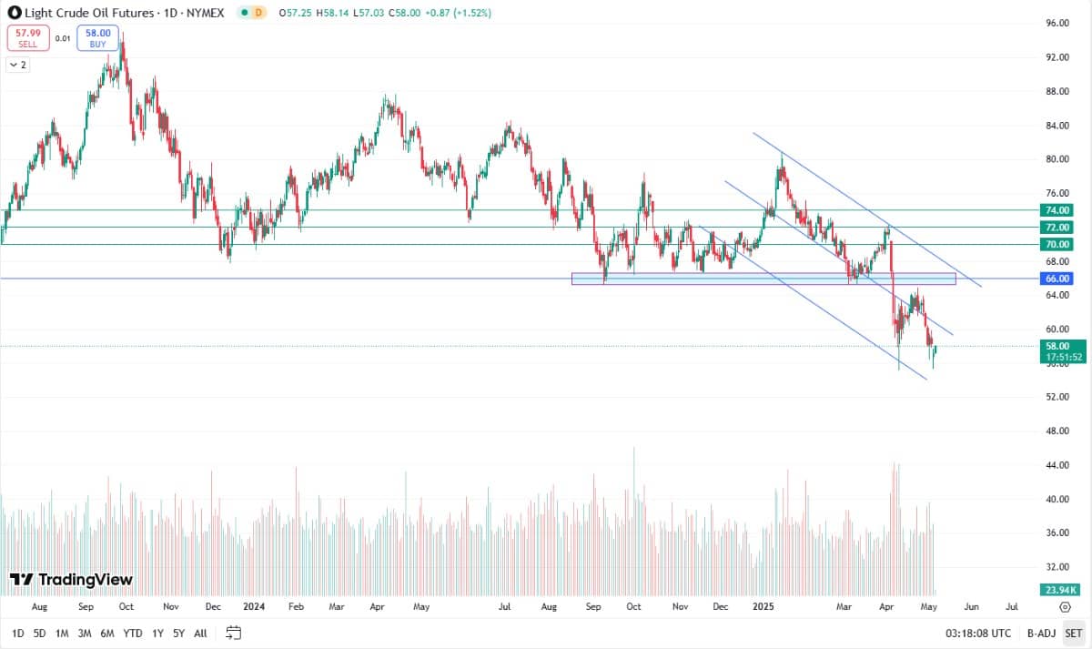 Giá dầu rơi về đáy 4 năm: OPEC+ tăng tốc sản lượng, thị trường lo ngại dư cung
