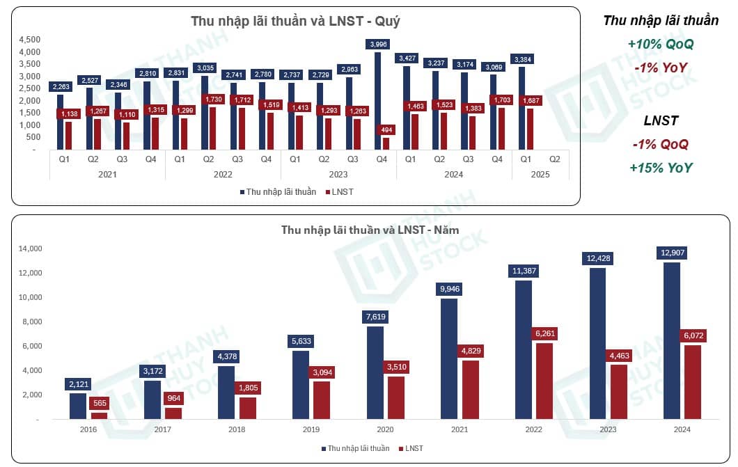 Cổ Phiếu TPB - 1 Sự Thật Nhà Đầu Tư Phải Biết Trước Khi Mua