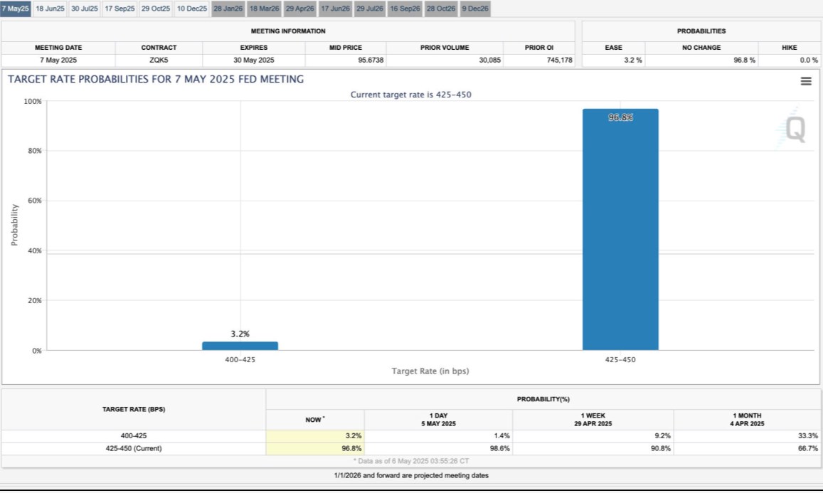 Tổng hợp thông tin liên quan đến FOMC và quyết định lãi suất tháng 5.2025