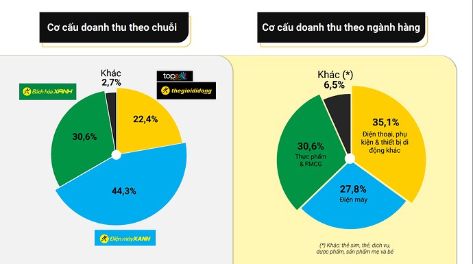 MWG - Mục tiêu doanh thu 10 tỷ usd có quá tham lam?