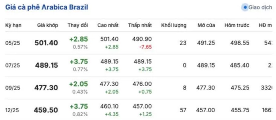 Giá cà phê ngày 7/5/2025: Nội địa ổn định, thế giới lo ngại nguồn cung Brazil