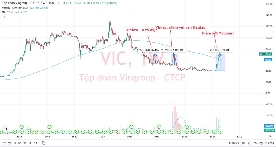 Cổ phiếu VIC - Có nên mua không? Sự thật phía sau câu chuyện "đốt tiền" VIC Vinpearl và VinFast
