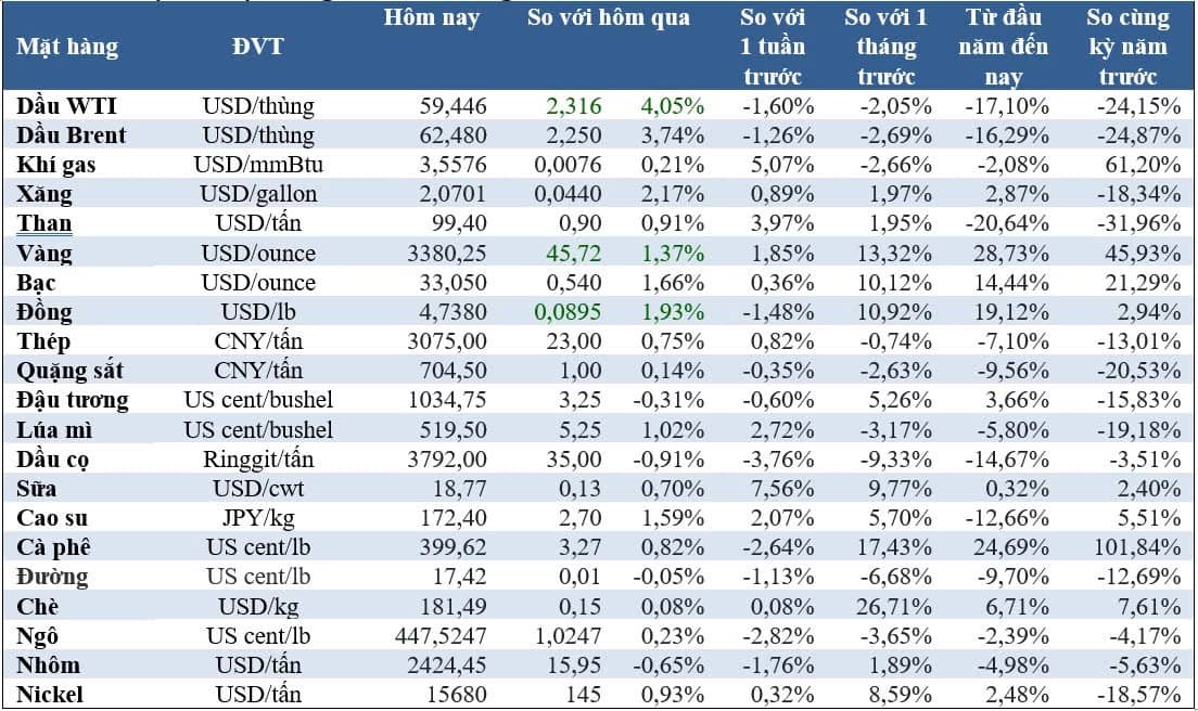 Thị trường ngày 7/5: Giá vàng tiếp tục tăng, dầu hồi phục mạnh