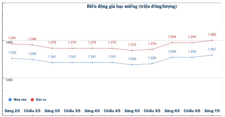 Giá Bạc Ngày 7/5/2025: Bứt Phá Mạnh Mẽ Trong Nước và Quốc Tế – Cơ Hội Đầu Tư Mới?