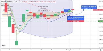 Chiến lược 07.05.2025: Chú ý tiền ngắn trong nhịp “rũ” vùng MA5 1208-1235 điểm trước kỳ họp FED