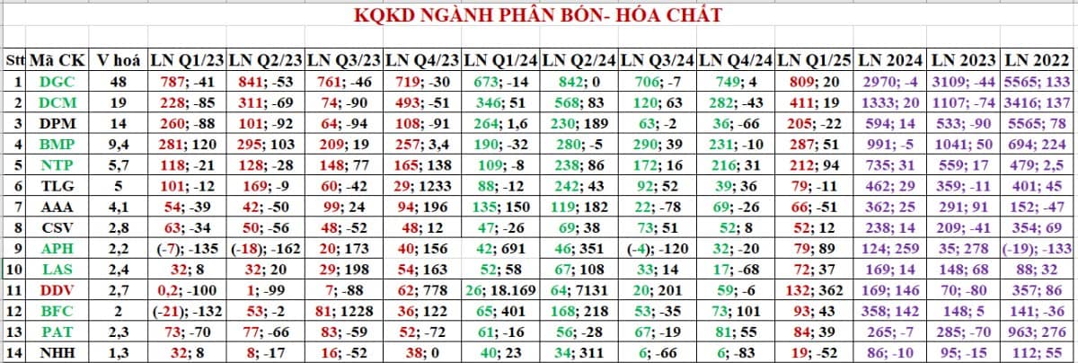 Hóa chất - Phân bón có sóng ngành không?