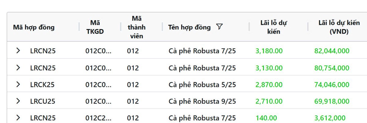Giá cà phê tăng