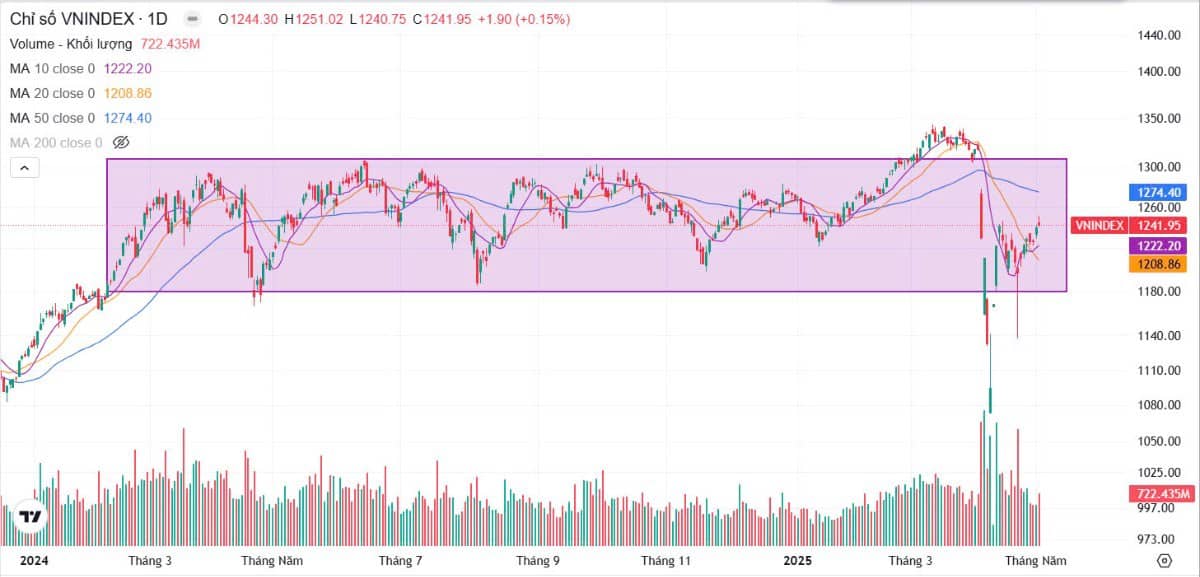 Bản tin buổi sáng ngày 07/05/2025: Thị trường thay máu dòng tiền! Rủi ro hay cơ hội?