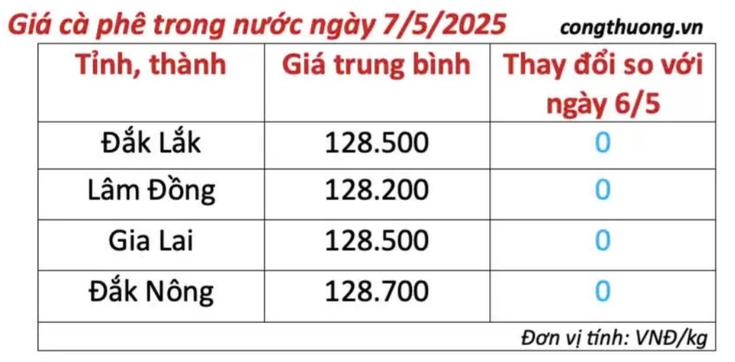 Giá cà phê ngày 7/5/2025: Nội địa ổn định, thế giới lo ngại nguồn cung Brazil